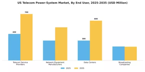 US Telecom Power System Market Segment Image 1