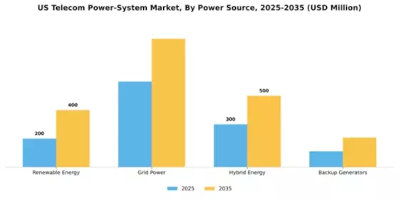 US Telecom Power System Market Segment Image 2