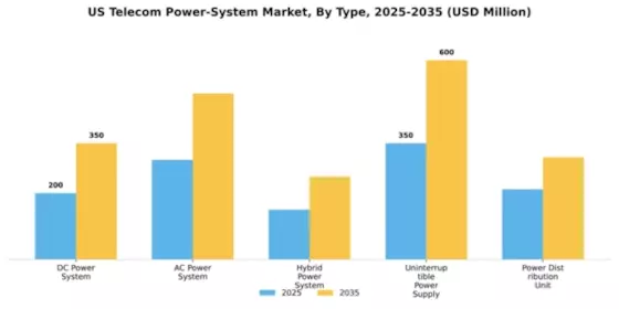 US Telecom Power System Market Segment Image 3