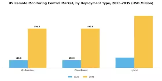 US Remote Monitoring Control Market Segment Image 2