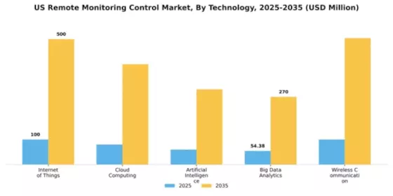 US Remote Monitoring Control Market Segment Image 4