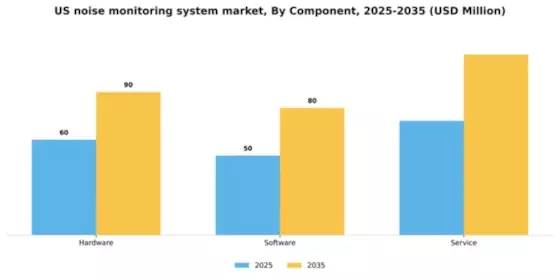 US Noise Monitoring System Market Segment Image 0