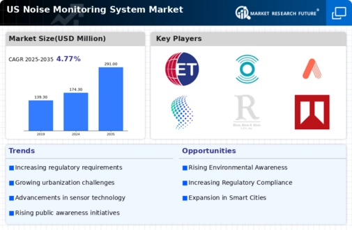 US Noise Monitoring System Market Infographic