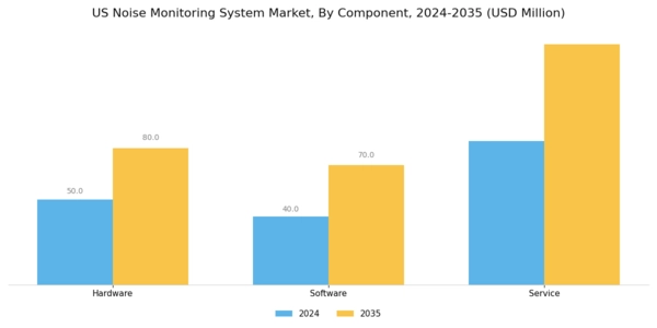 US Noise Monitoring System Market Segment Image 2