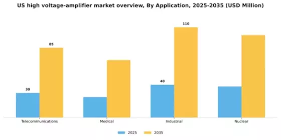 US High Voltage Amplifier Market Segment Image 0