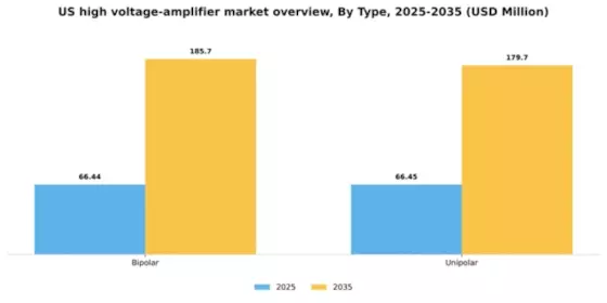 US High Voltage Amplifier Market Segment Image 1