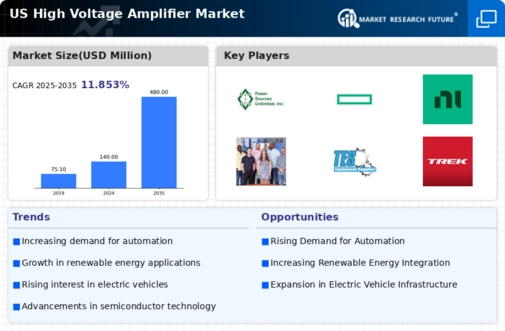 US High Voltage Amplifier Market Infographic