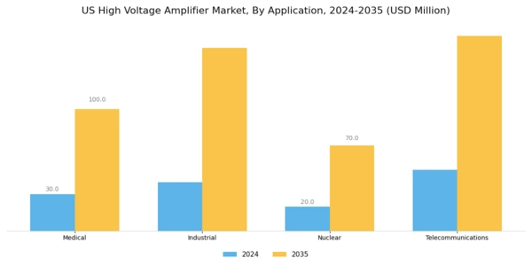 US High Voltage Amplifier Market Segment Image 0