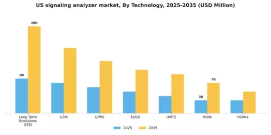 US Signaling Analyzer Market Segment Image 1