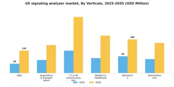 US Signaling Analyzer Market Segment Image 3