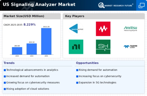 US Signaling Analyzer Market Infographic