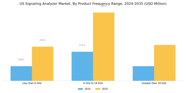 US Signaling Analyzer Market Segment Image 1