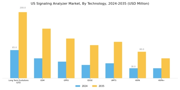 US Signaling Analyzer Market Segment Image 2