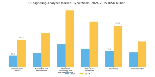US Signaling Analyzer Market Segment Image 3
