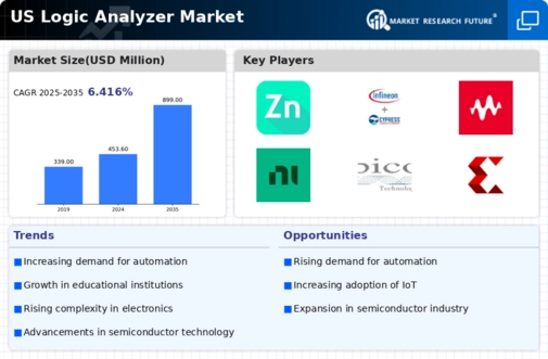 US Logic Analyzer Market Infographic