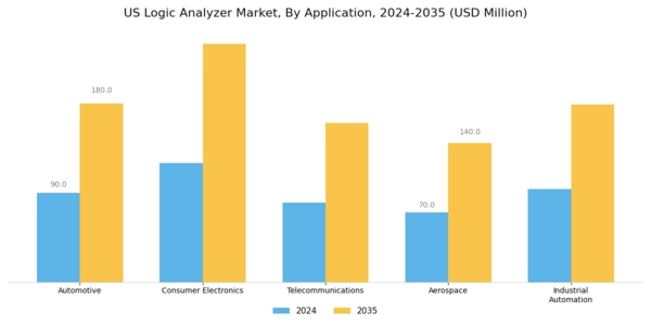 US Logic Analyzer Market Segment Image 0