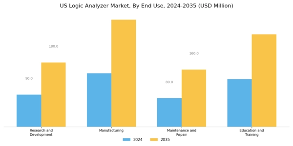 US Logic Analyzer Market Segment Image 1