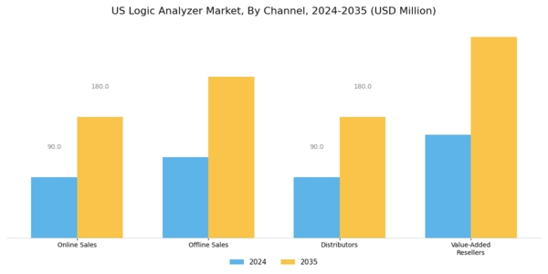 US Logic Analyzer Market Segment Image 2