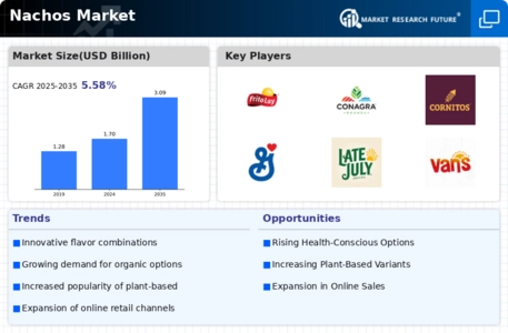 Nachos Market Infographic