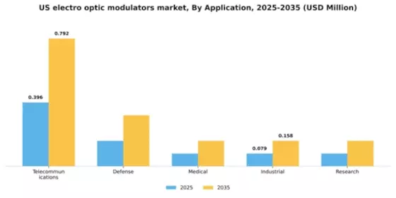 US Electro Optic Modulators Market Segment Image 0