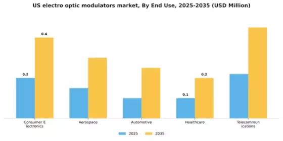 US Electro Optic Modulators Market Segment Image 1