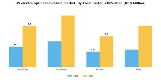 US Electro Optic Modulators Market Segment Image 2