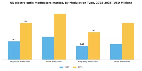 US Electro Optic Modulators Market Segment Image 3