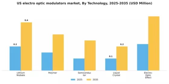 US Electro Optic Modulators Market Segment Image 4