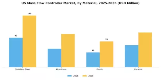 US Mass Flow Controller Market Segment Image 3