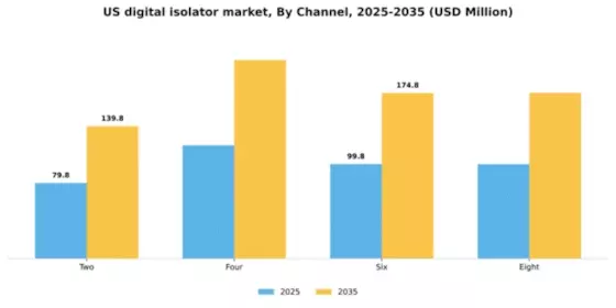 US Digital Isolator Market Segment Image 1