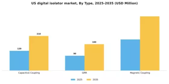 US Digital Isolator Market Segment Image 3