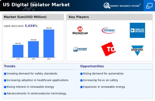 US Digital Isolator Market Infographic