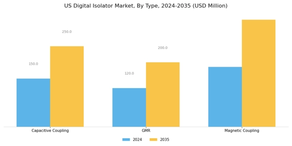 US Digital Isolator Market Segment Image 0