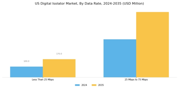 US Digital Isolator Market Segment Image 1