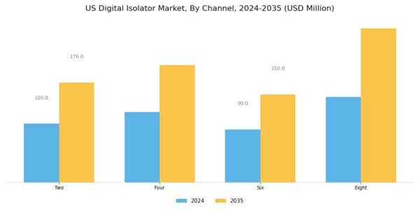 US Digital Isolator Market Segment Image 2