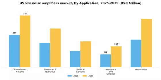 US Low Noise Amplifiers Market Segment Image 0