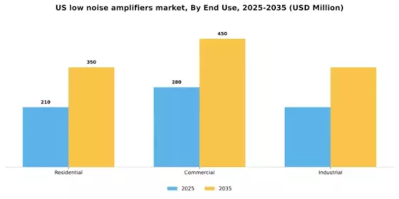 US Low Noise Amplifiers Market Segment Image 1
