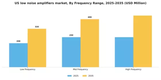 US Low Noise Amplifiers Market Segment Image 2
