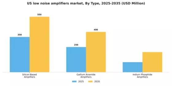 US Low Noise Amplifiers Market Segment Image 3