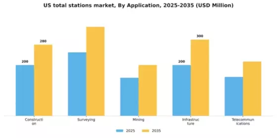 US Total Stations Market Segment Image 0