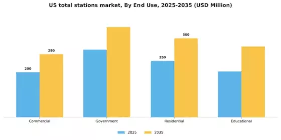 US Total Stations Market Segment Image 1