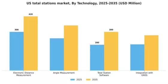 US Total Stations Market Segment Image 2