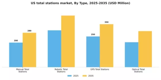 US Total Stations Market Segment Image 3