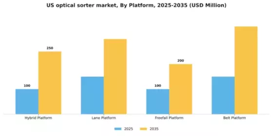 US Optical Sorter Market Segment Image 1
