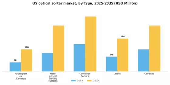 US Optical Sorter Market Segment Image 2