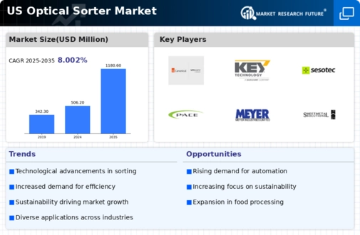 US Optical Sorter Market Infographic