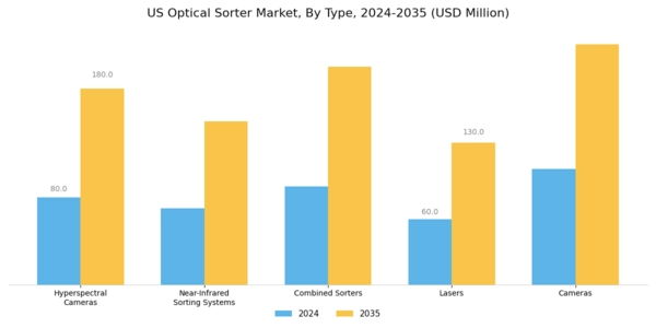 US Optical Sorter Market Segment Image 1