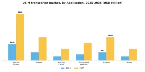 US RF Transceiver Market Segment Image 0