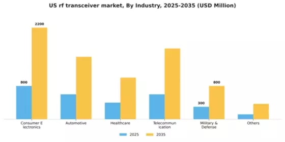 US RF Transceiver Market Segment Image 2