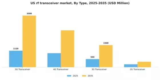 US RF Transceiver Market Segment Image 3